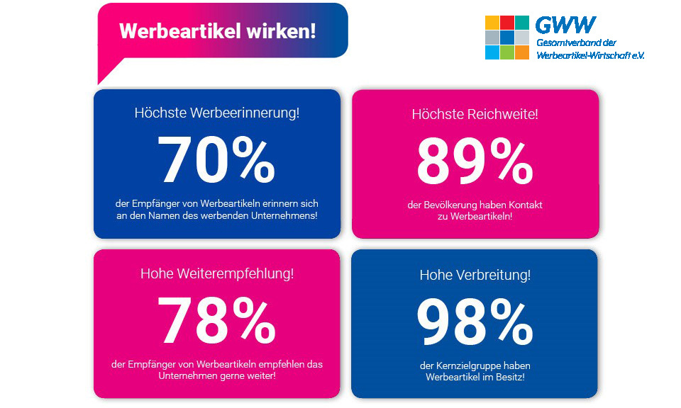 Auszug Resultate der GWW Studie Werbeartikel wirken 2019