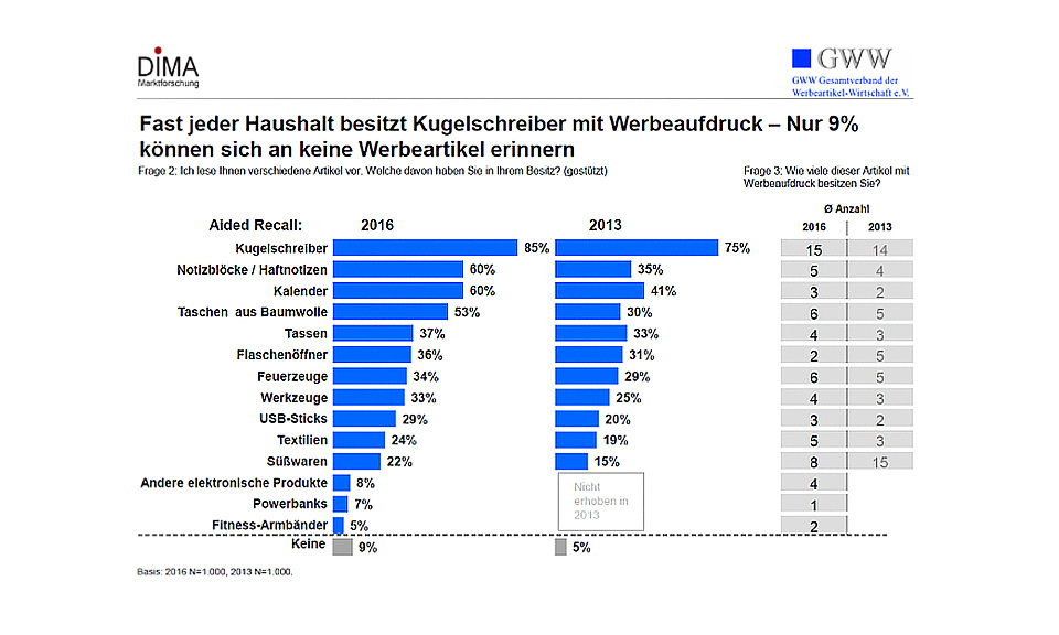 Studie zur Wirksamkeit von Werbeartikeln auf werbemax.de