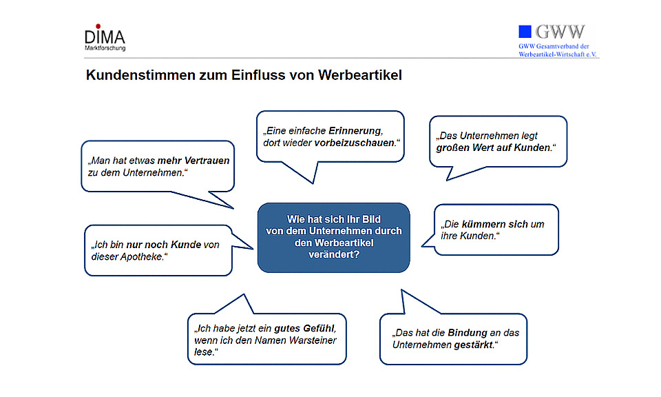 Studie zur Wirksamkeit von Werbeartikeln auf werbemax.de