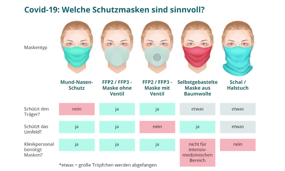 Informationen von werbemax zum Tragen einer Mund-Nasen-Maske.