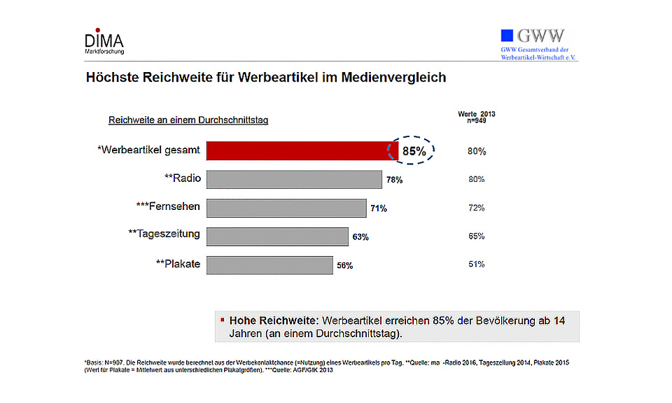 Studie zur Wirksamkeit von Werbeartikeln auf werbemax.de