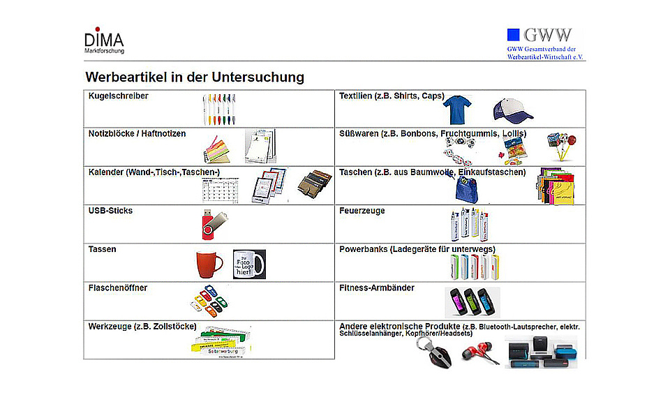 Auszug aus Studie zur Wirksamkeit von Werbeartikeln auf werbemax.de